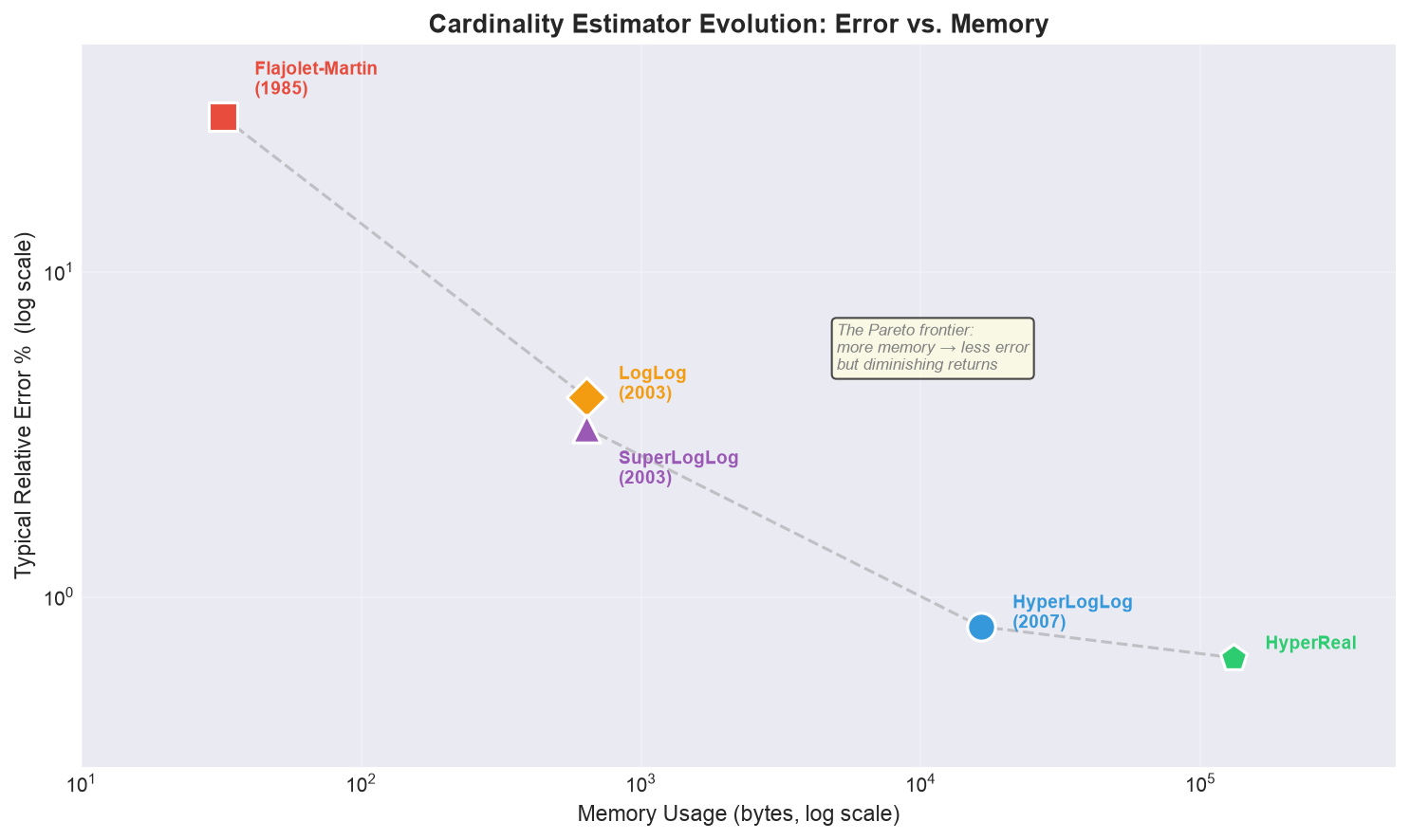 Algorithm evolution: error vs. memory across four generations of cardinality estimators