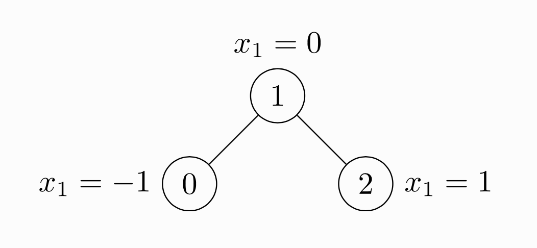 Molecule as graph