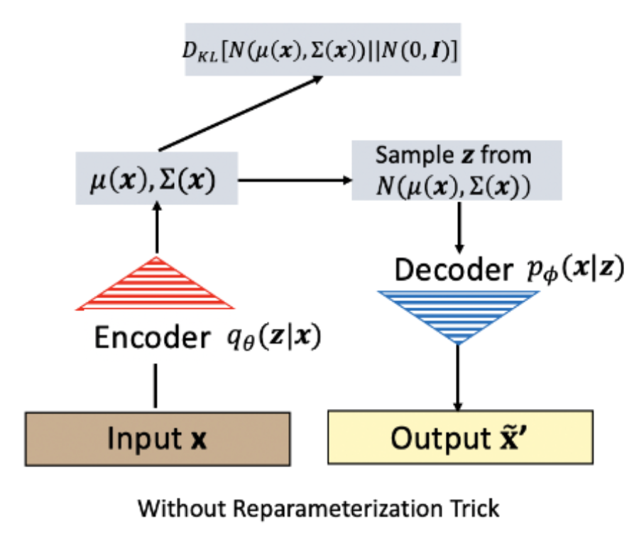 VAE architecture