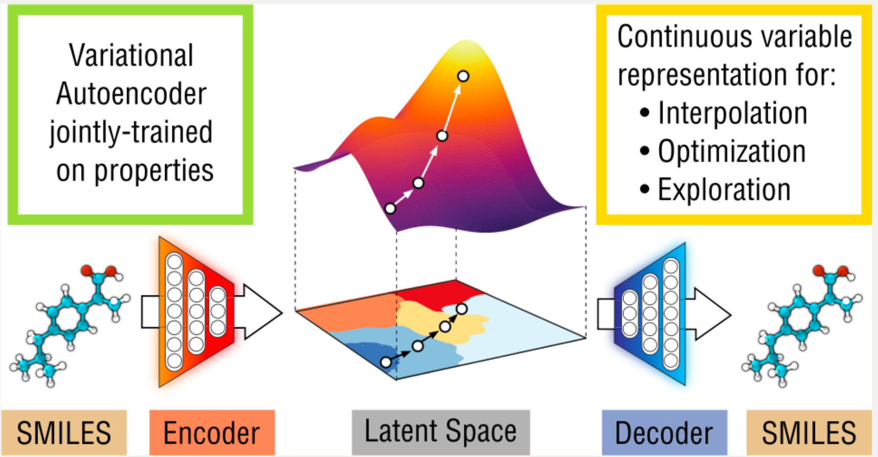 Molecule generation with VAE