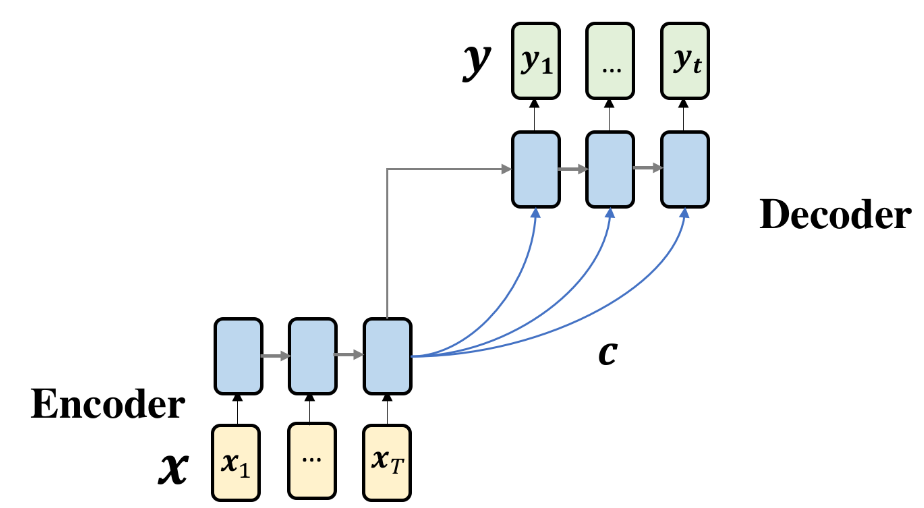 Bidirectional RNN
